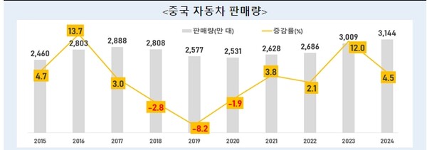 2024년 중국 자동차 판매량 3